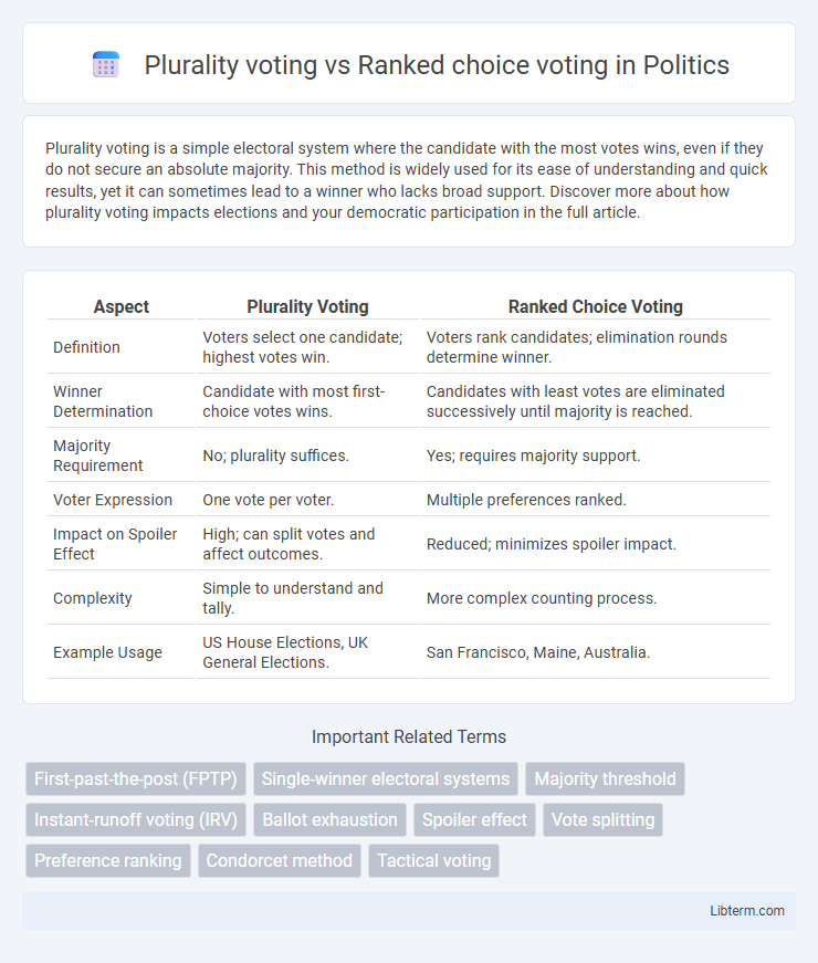 Ranked choice voting vs Plurality voting in Politics - What is The Difference?