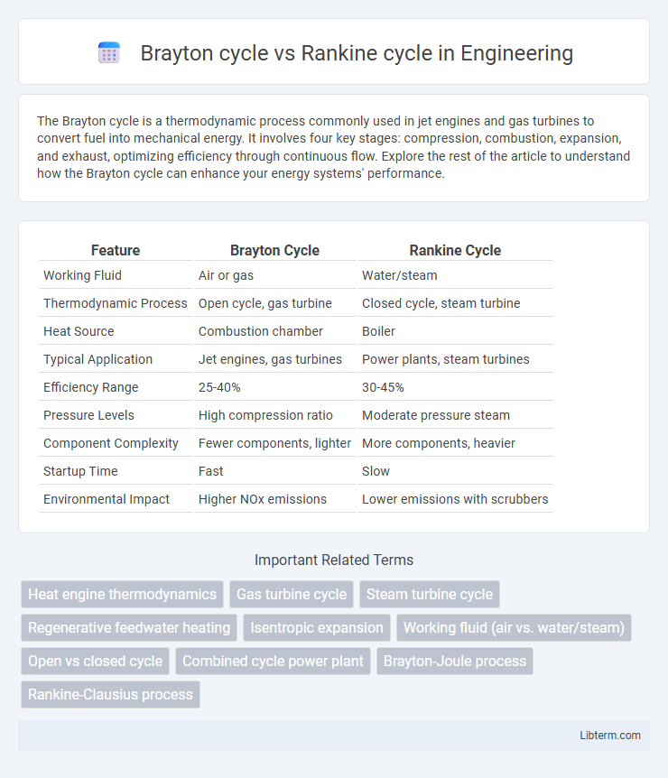 Rankine cycle vs Brayton cycle in Engineering - What is The Difference?