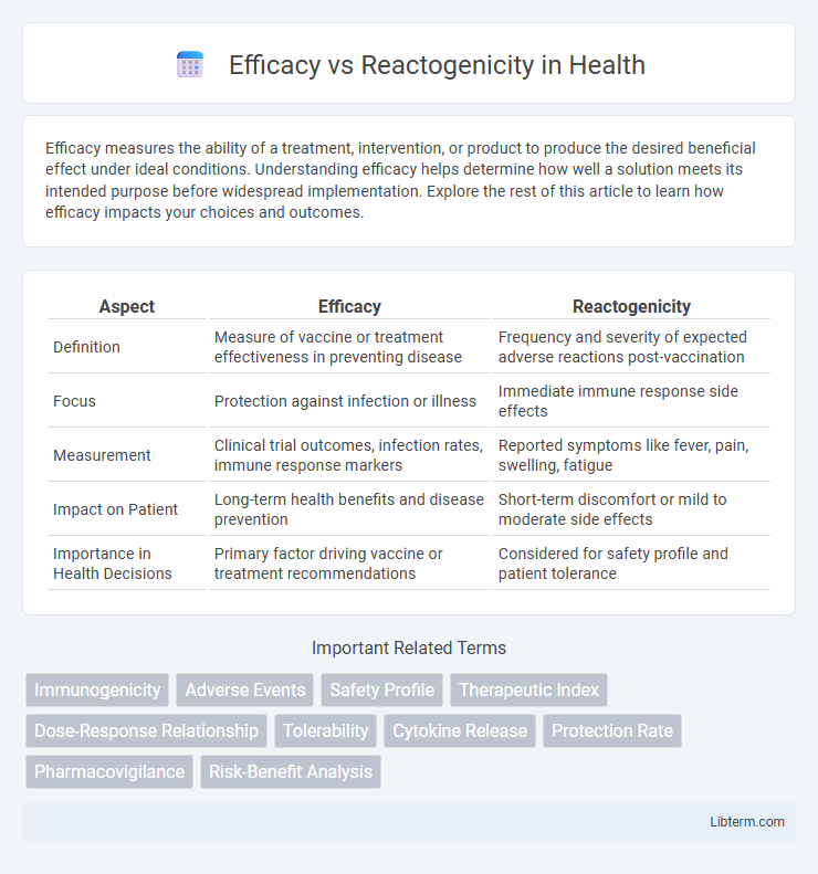 Reactogenicity vs Efficacy in Health - What is The Difference?