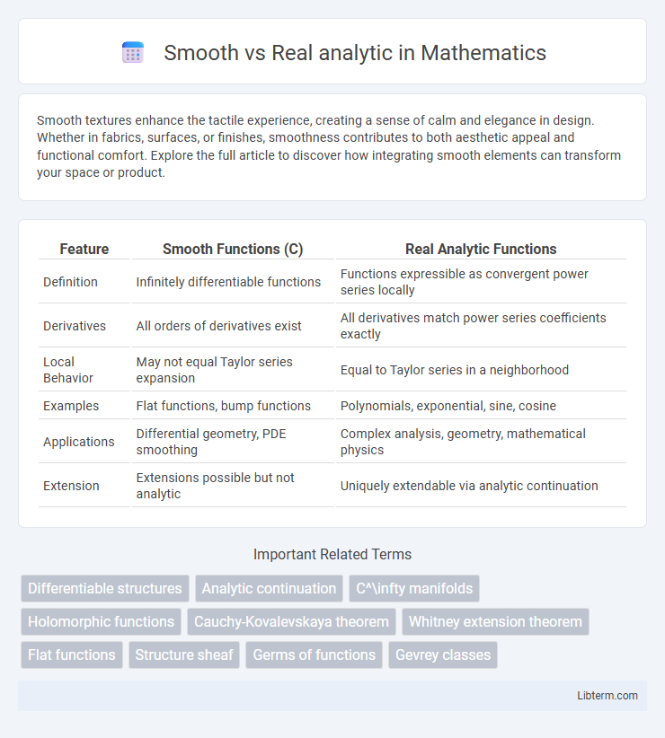 Real analytic vs Smooth in Mathematics - What is The Difference?