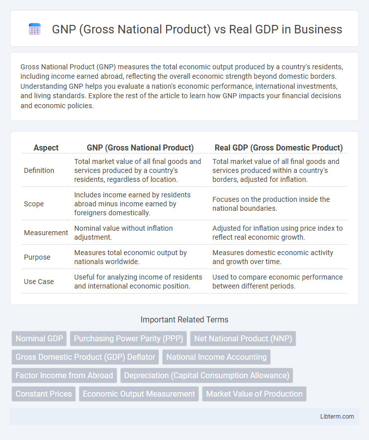Real GDP vs GNP (Gross National Product) in Business - What is The Difference?