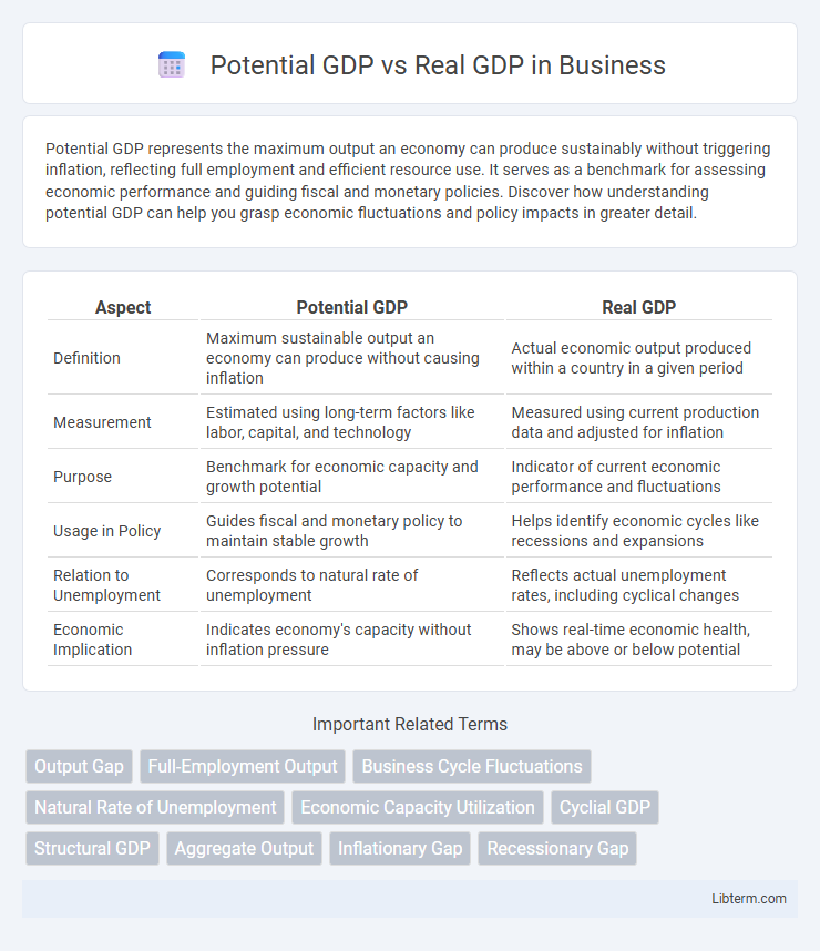Real GDP vs Potential GDP in Business - What is The Difference?