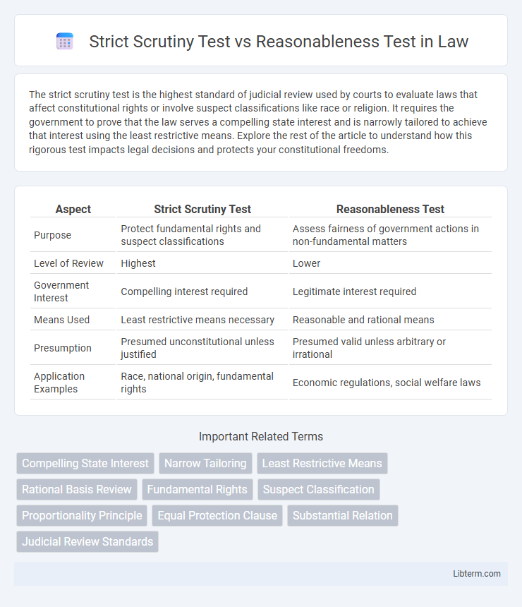 Reasonableness Test vs Strict Scrutiny Test in Law - What is The Difference?