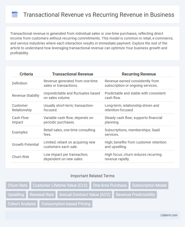 Recurring Revenue vs Transactional Revenue in Business - What is The Difference?
