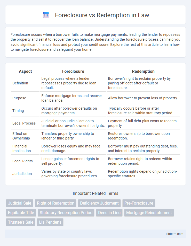 Redemption vs Foreclosure in Law - What is The Difference?