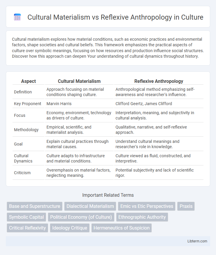 Reflexive Anthropology vs Cultural Materialism in Culture - What is The Difference?