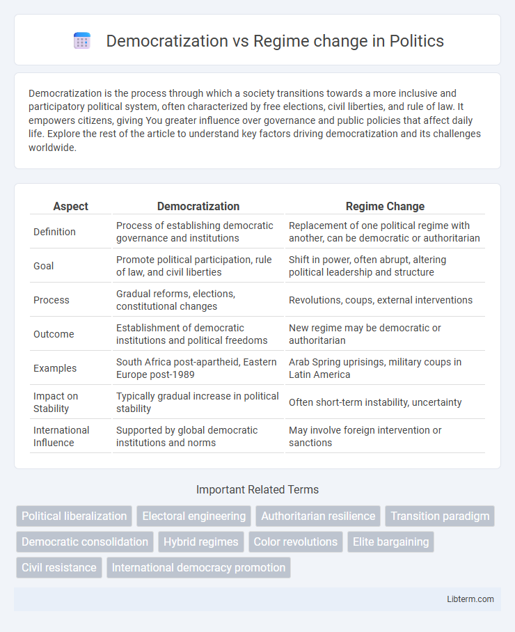 Regime change vs Democratization in Politics - What is The Difference?