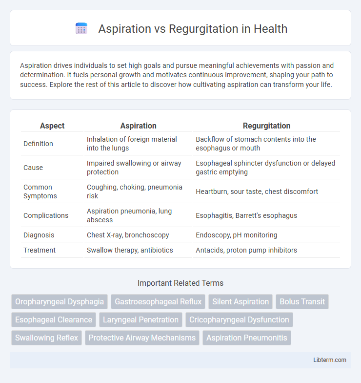 Regurgitation vs Aspiration in Health - What is The Difference?