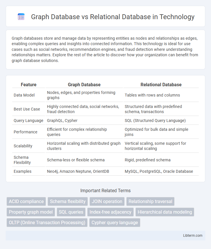 Relational Database vs Graph Database in Technology - What is The Difference?