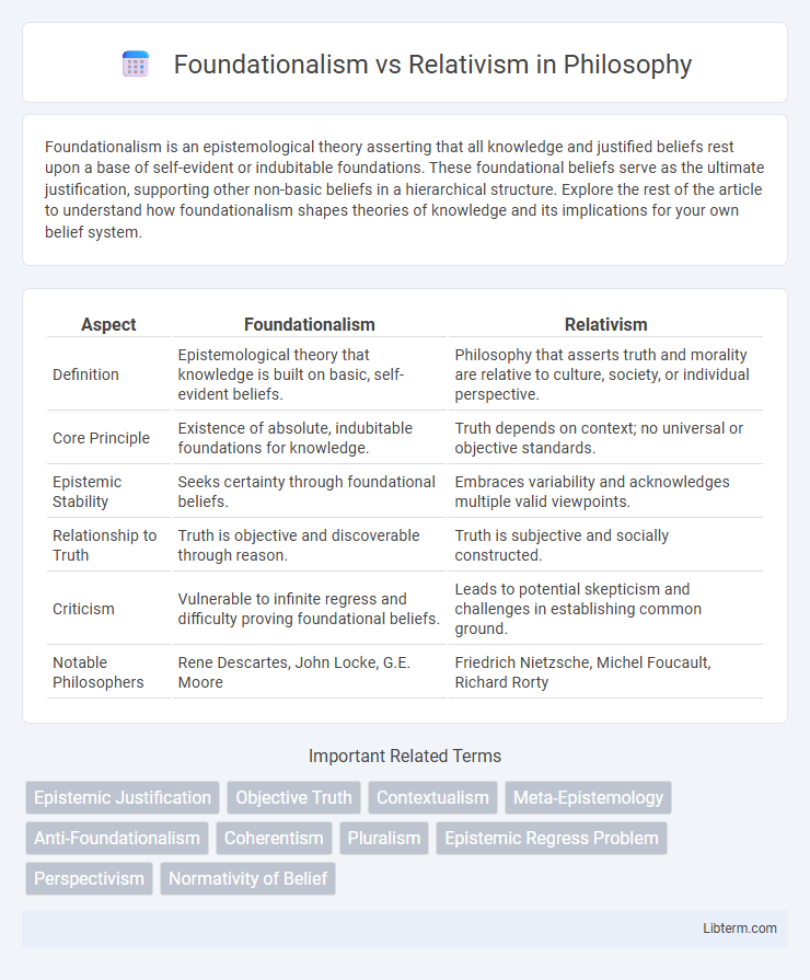 Relativism vs Foundationalism in Philosophy - What is The Difference?