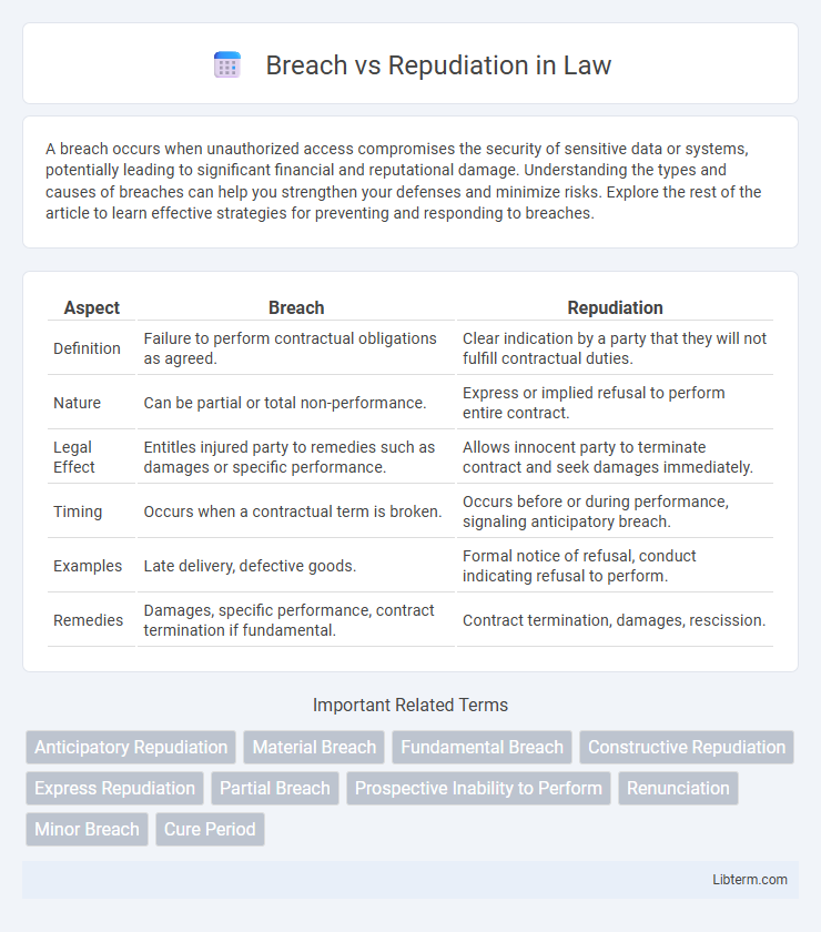 Repudiation vs Breach in Law - What is The Difference?