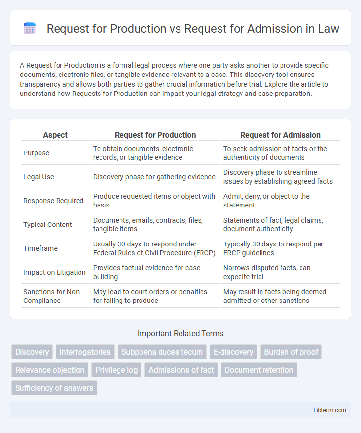 Request for Admission vs Request for Production in Law - What is The Difference?