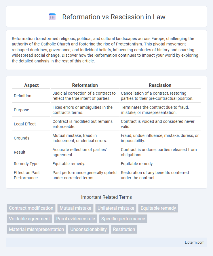 Rescission vs Reformation in Law - What is The Difference?