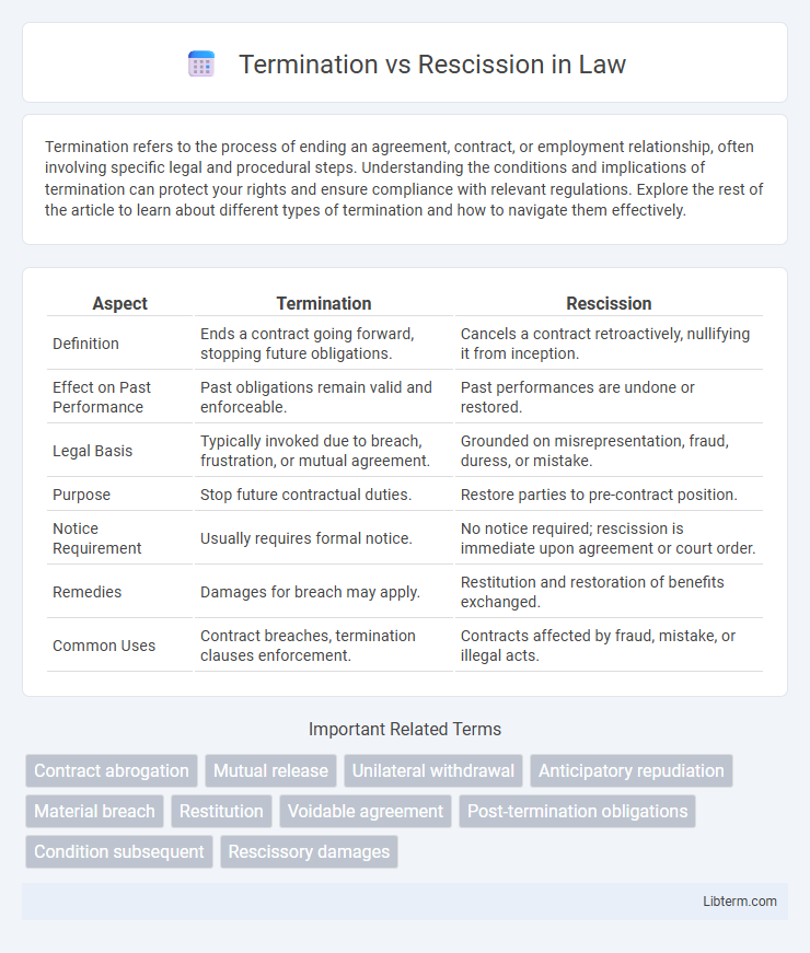 Rescission vs Termination in Law - What is The Difference?