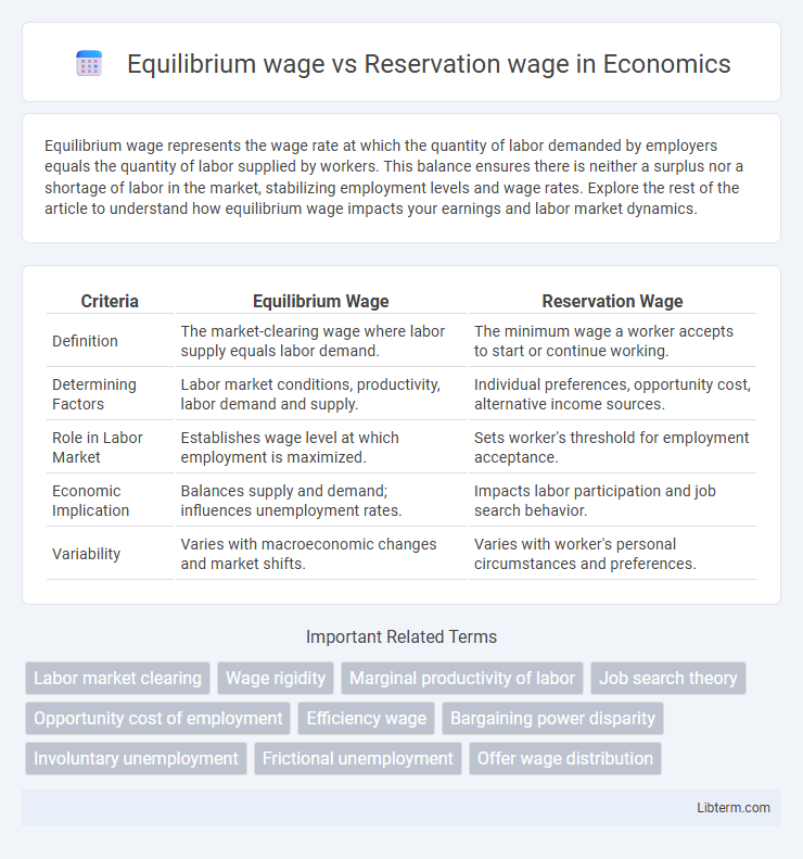 Reservation wage vs Equilibrium wage in Economics - What is The Difference?