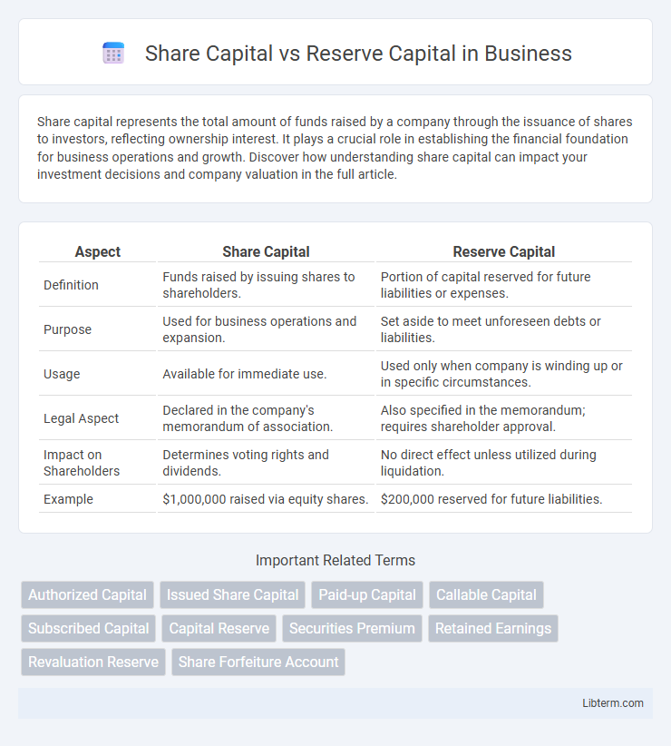 Reserve Capital vs Share Capital in Business - What is The Difference?