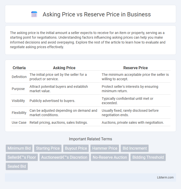 Reserve Price vs Asking Price in Business - What is The Difference?