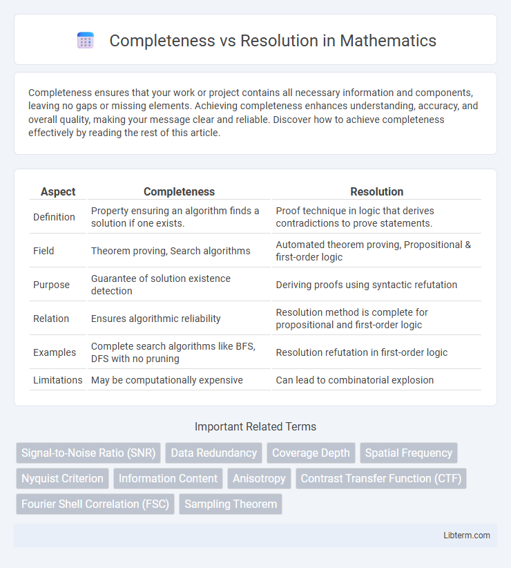 Resolution vs Completeness in Mathematics - What is The Difference?