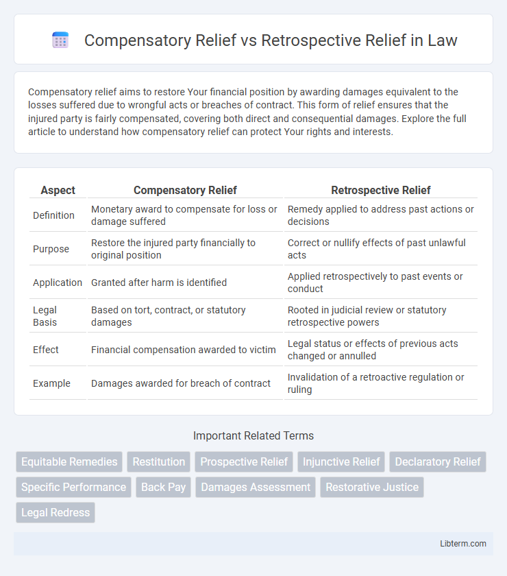 Retrospective Relief vs Compensatory Relief in Law - What is The Difference?