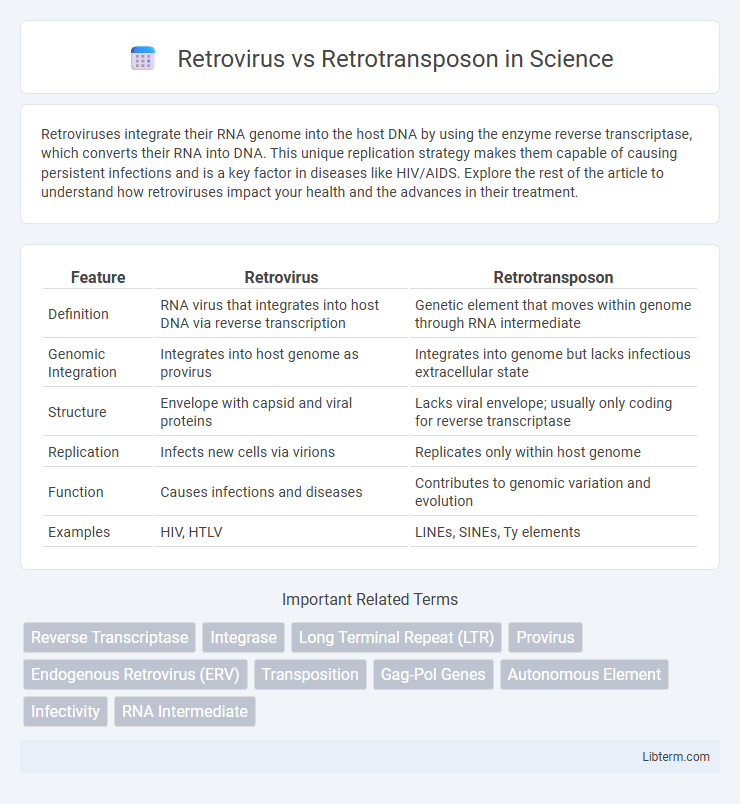 Retrotransposon vs Retrovirus in Science - What is The Difference?