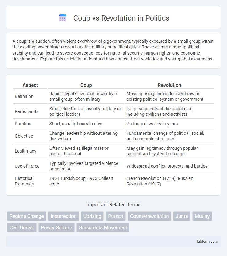 Revolution vs Coup in Politics - What is The Difference?