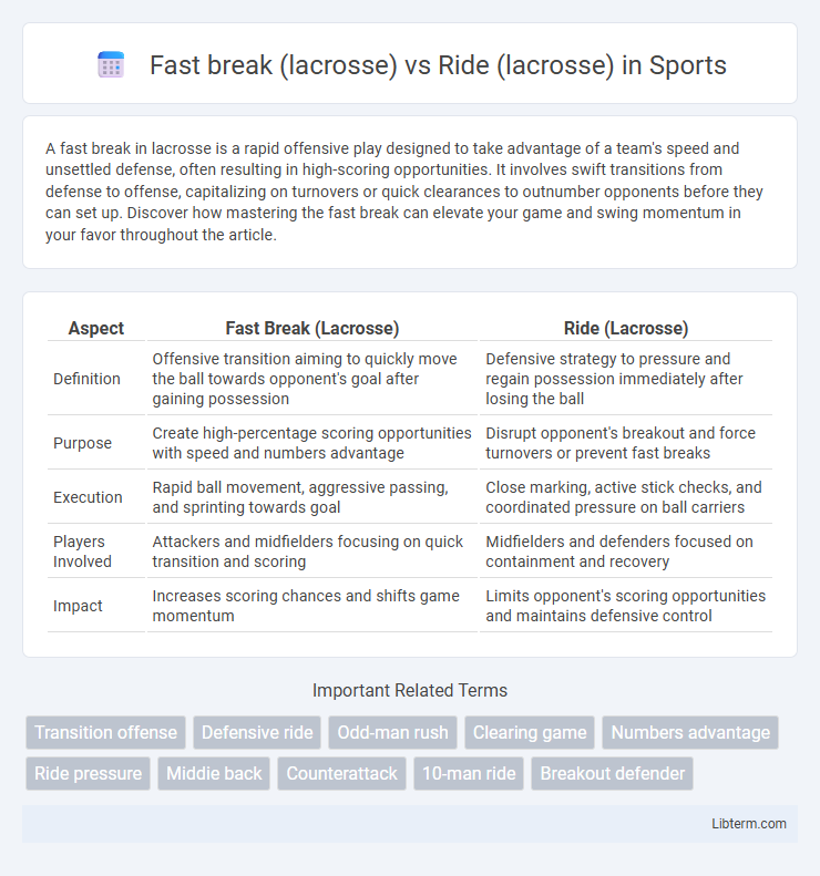Ride (lacrosse) vs Fast break (lacrosse) in Sports - What is The Difference?