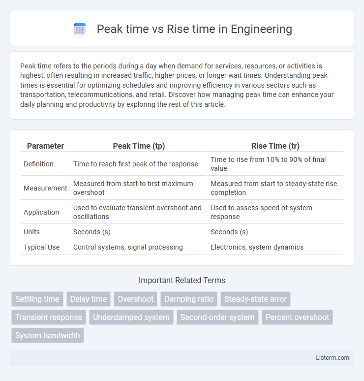 Rise time vs Peak time in Engineering - What is The Difference?