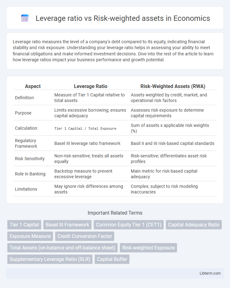 Risk-weighted assets vs Leverage ratio in Economics - What is The Difference?