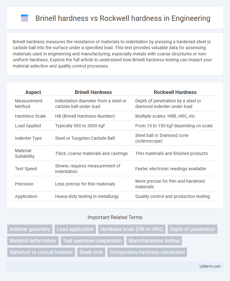 Rockwell hardness vs Brinell hardness in Engineering - What is The Difference?