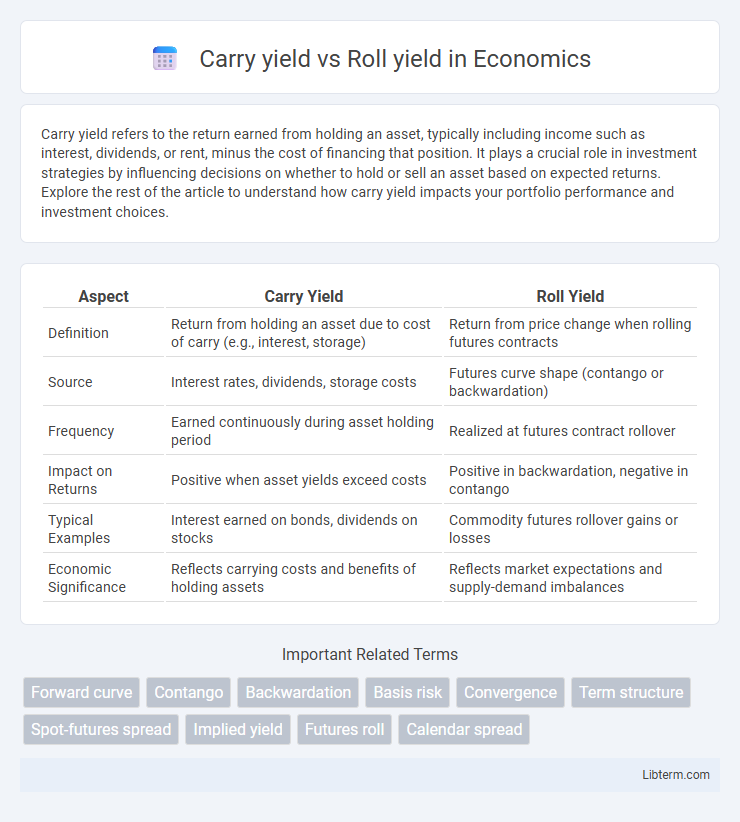 Roll yield vs Carry yield in Economics - What is The Difference?