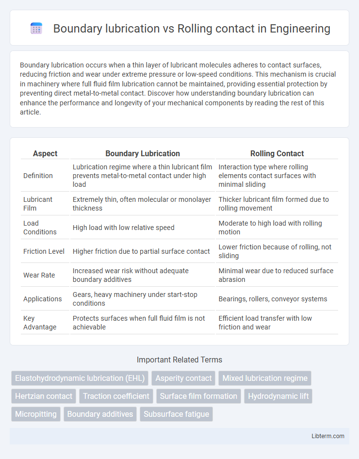 Rolling contact vs Boundary lubrication in Engineering - What is The Difference?
