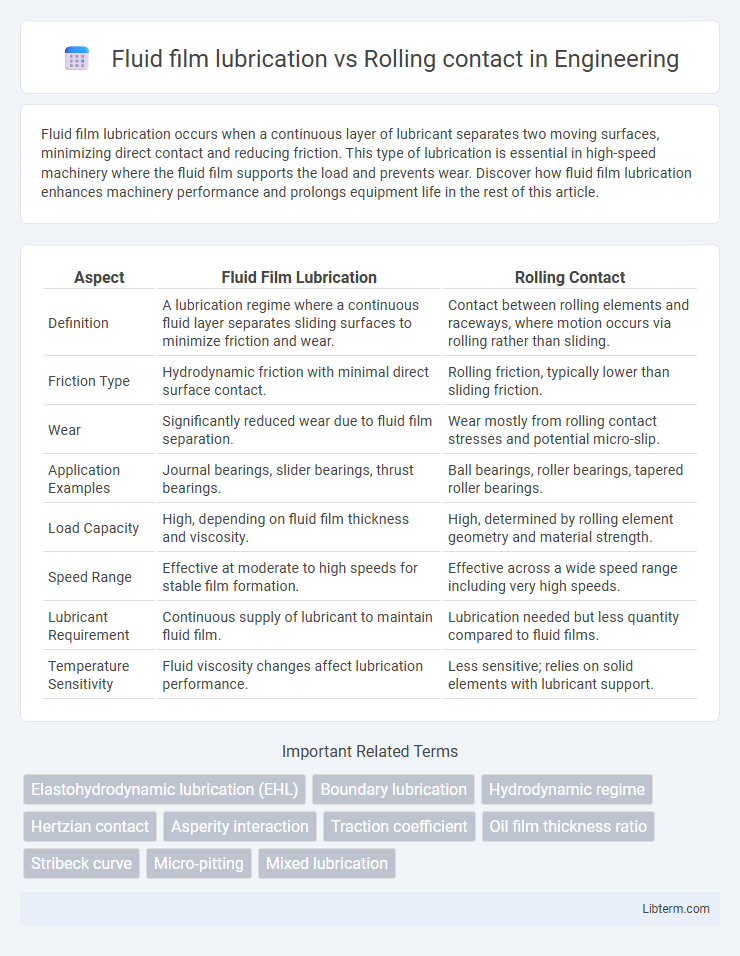 Rolling contact vs Fluid film lubrication in Engineering - What is The Difference?