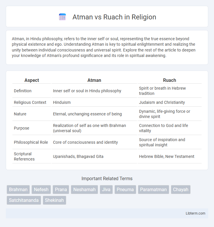 Ruach vs Atman in Religion - What is The Difference?