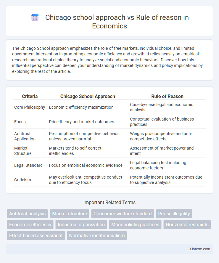 Rule of reason vs Chicago school approach in Economics - What is The Difference?