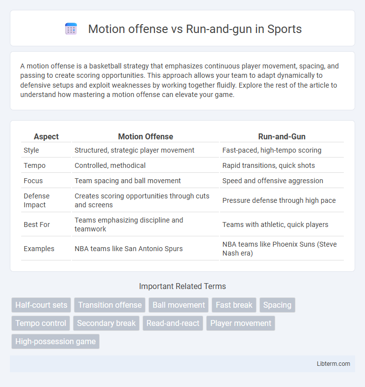 Run-and-gun vs Motion offense in Sports - What is The Difference?