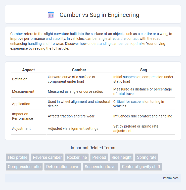 Sag vs Camber in Engineering - What is The Difference?