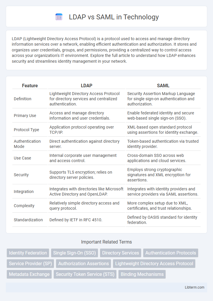 SAML vs LDAP in Technology - What is The Difference?