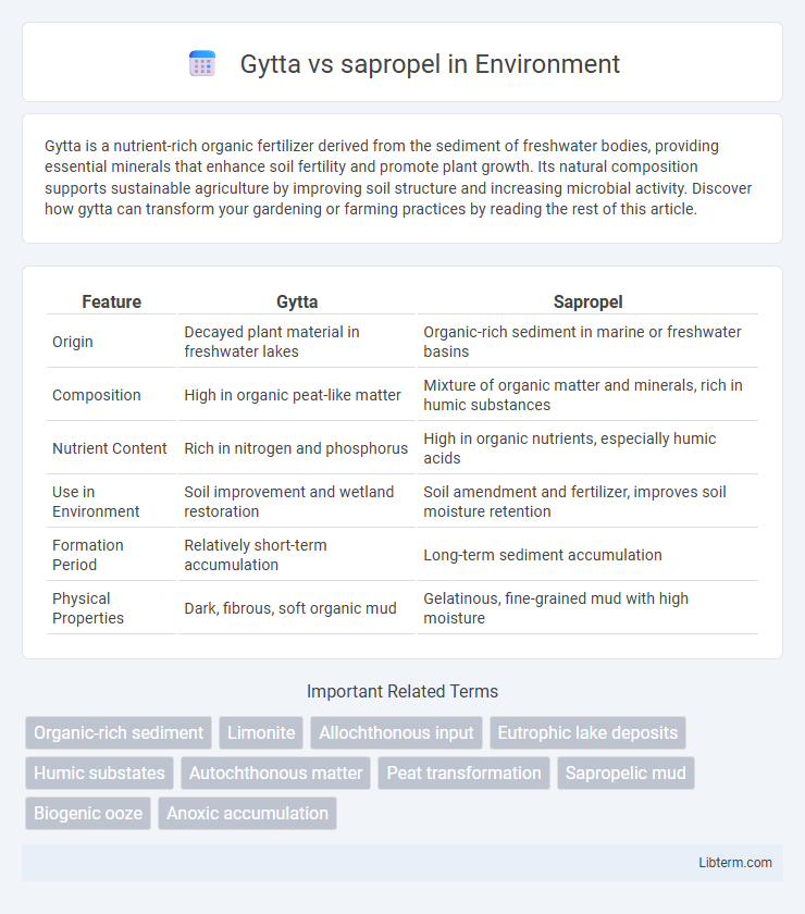 sapropel vs Gytta in Environment - What is The Difference?