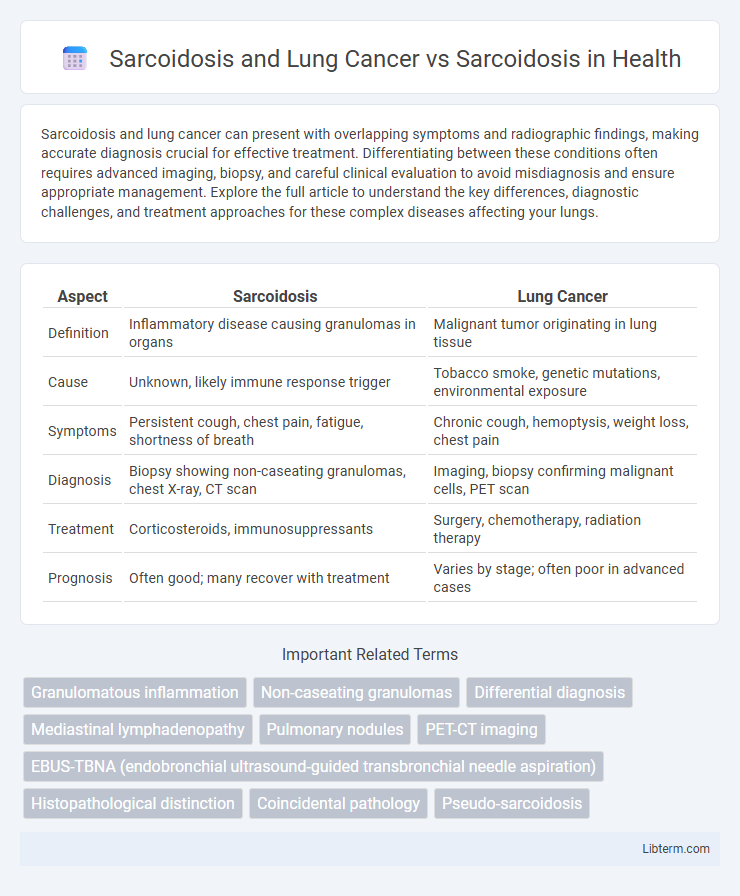 Sarcoidosis vs Sarcoidosis and Lung Cancer in Health - What is The Difference?