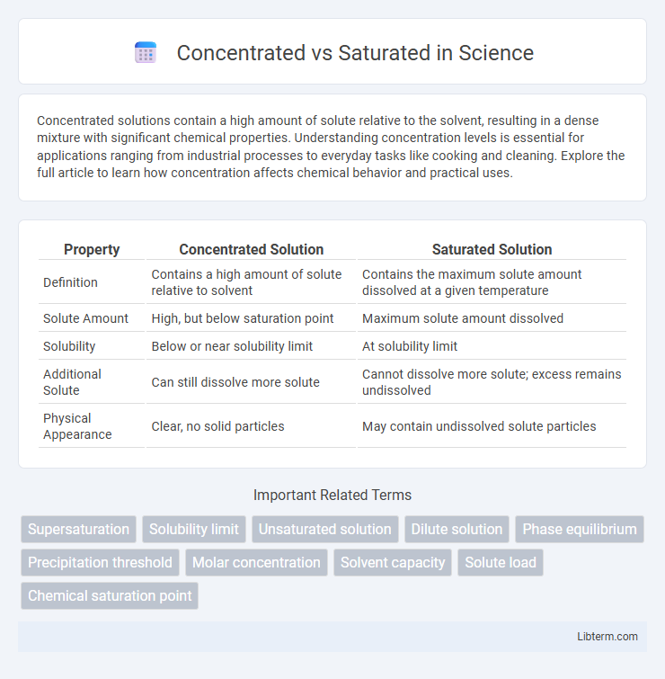 Saturated vs Concentrated in Science - What is The Difference?
