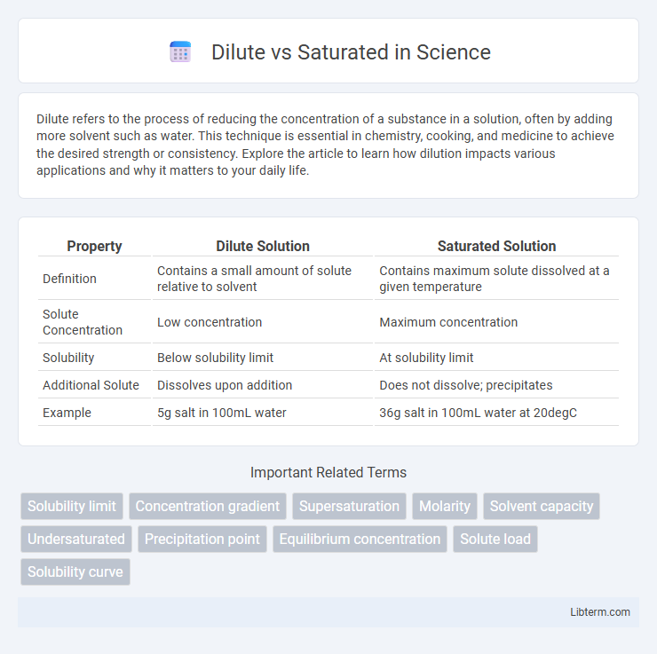 Saturated vs Dilute in Science - What is The Difference?