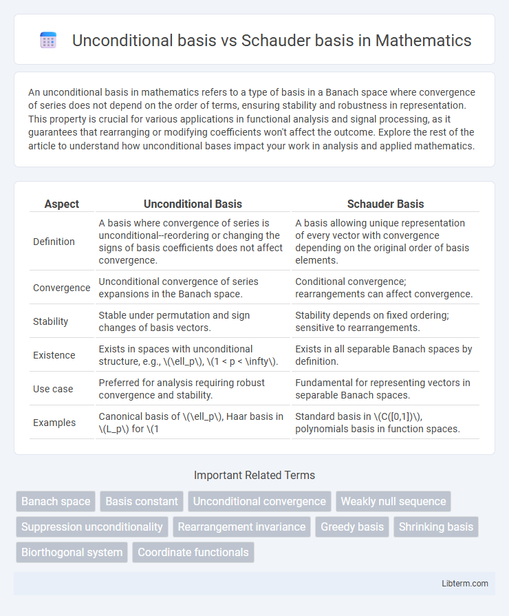 Schauder basis vs Unconditional basis in Mathematics - What is The Difference?