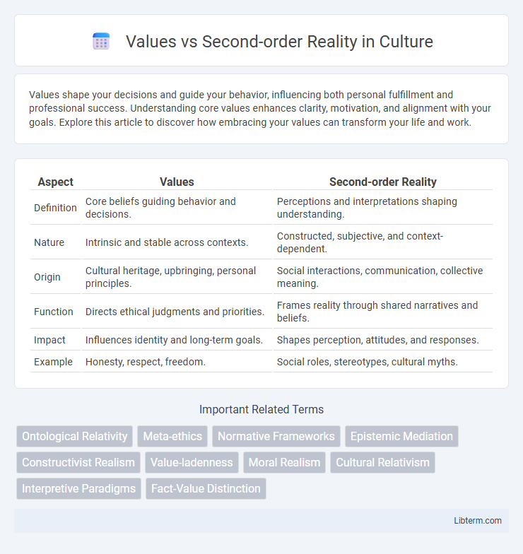 Second-order Reality vs Values in Culture - What is The Difference?