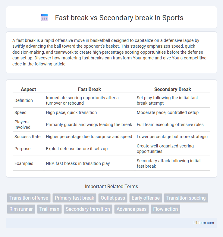 Secondary break vs Fast break in Sports - What is The Difference?