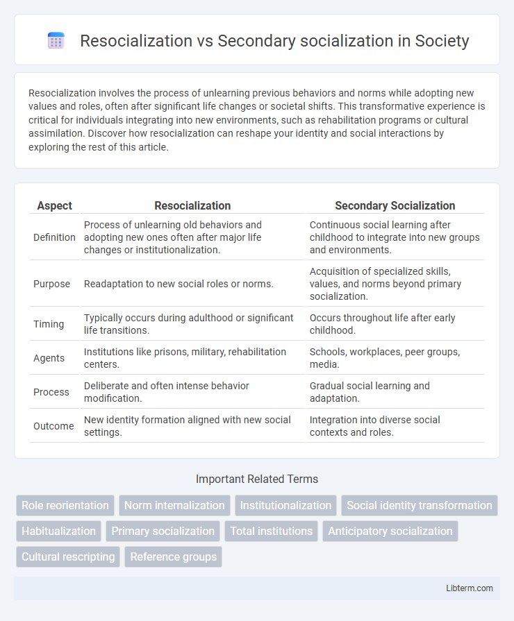 Secondary socialization vs Resocialization in Society - What is The Difference?