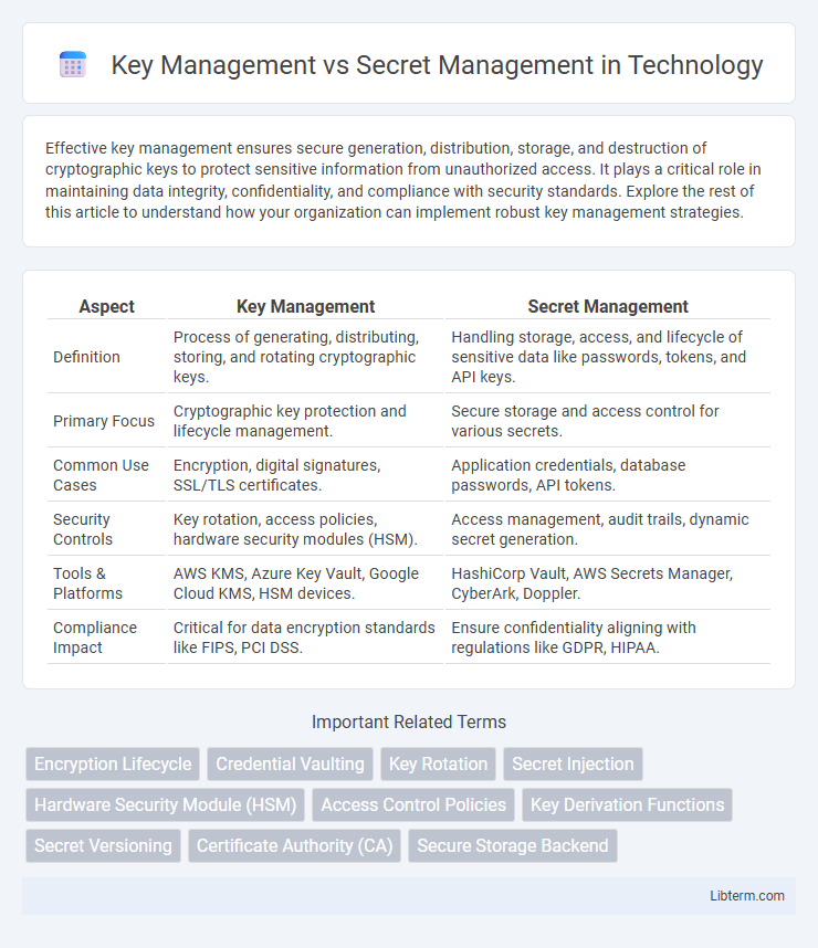 Secret Management vs Key Management in Technology - What is The Difference?
