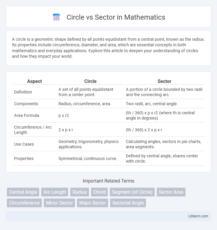 Sector vs Circle in Mathematics - What is The Difference?