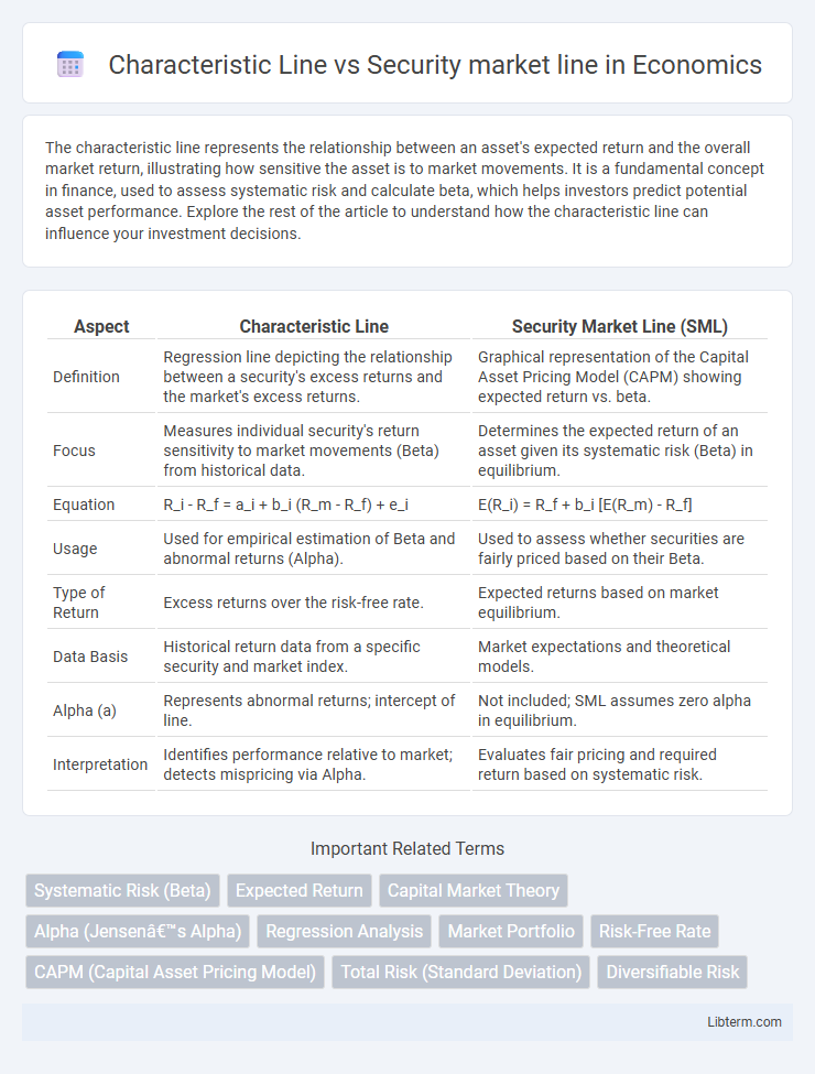 Security market line vs Characteristic Line in Economics - What is The Difference?