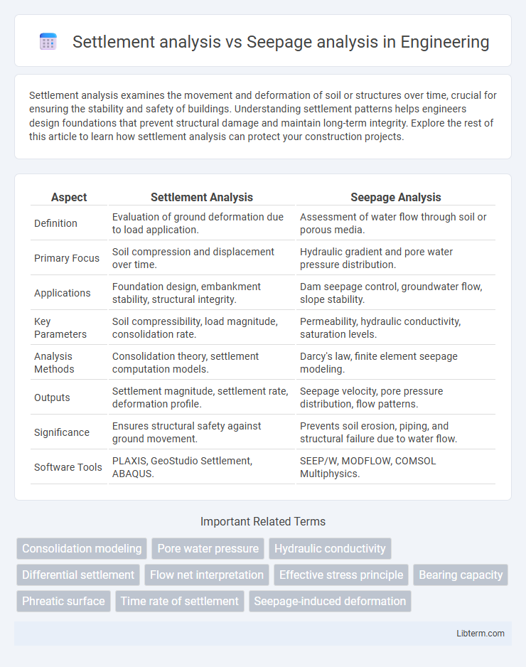 Seepage analysis vs Settlement analysis in Engineering - What is The Difference?