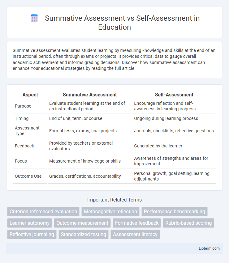Self-Assessment vs Summative Assessment in Education - What is The Difference?